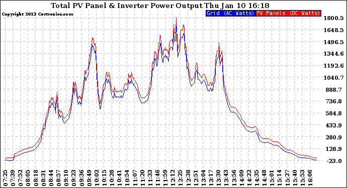 Solar PV/Inverter Performance PV Panel Power Output & Inverter Power Output