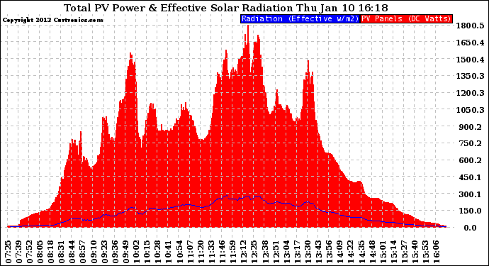 Solar PV/Inverter Performance Total PV Panel Power Output & Effective Solar Radiation