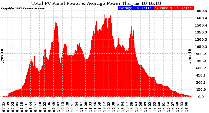 Solar PV/Inverter Performance Total PV Panel Power Output