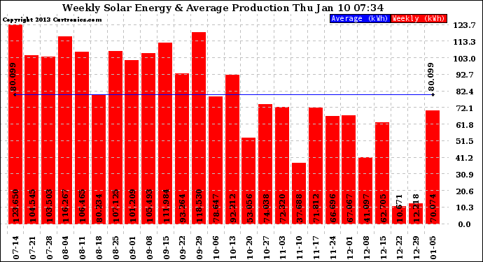 Solar PV/Inverter Performance Weekly Solar Energy Production