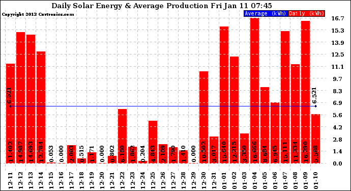 Solar PV/Inverter Performance Daily Solar Energy Production