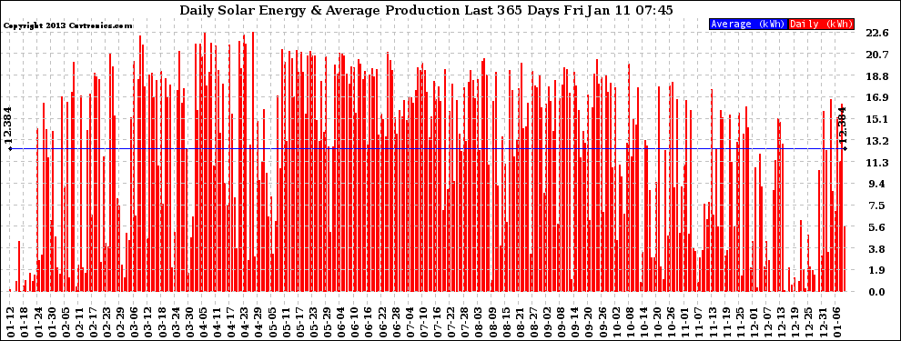 Solar PV/Inverter Performance Daily Solar Energy Production Last 365 Days