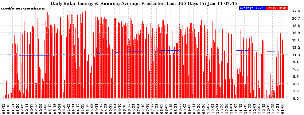 Solar PV/Inverter Performance Daily Solar Energy Production Running Average Last 365 Days