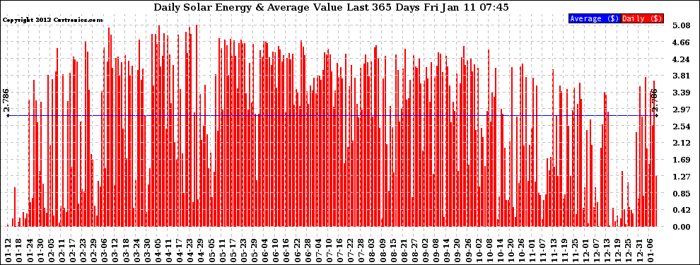 Solar PV/Inverter Performance Daily Solar Energy Production Value Last 365 Days