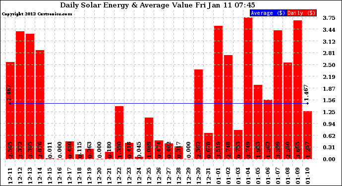 Solar PV/Inverter Performance Daily Solar Energy Production Value