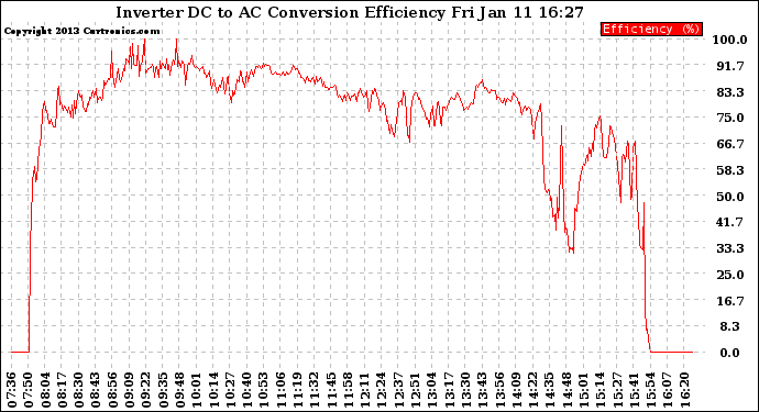 Solar PV/Inverter Performance Inverter DC to AC Conversion Efficiency