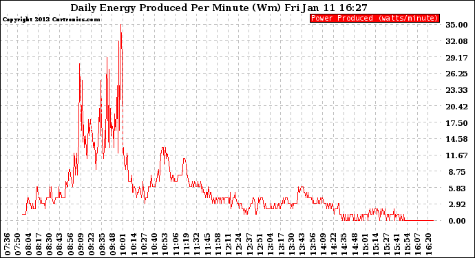 Solar PV/Inverter Performance Daily Energy Production Per Minute