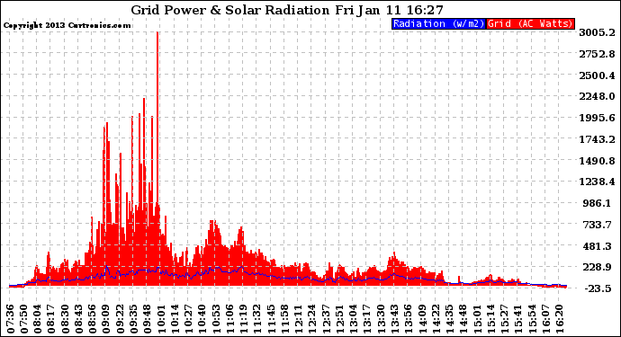 Solar PV/Inverter Performance Grid Power & Solar Radiation