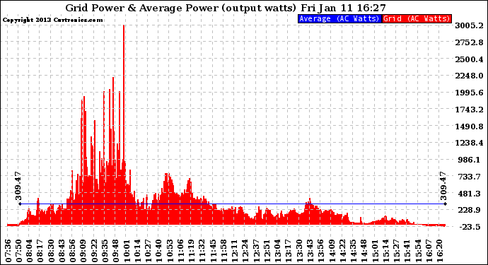 Solar PV/Inverter Performance Inverter Power Output