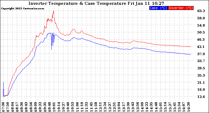 Solar PV/Inverter Performance Inverter Operating Temperature