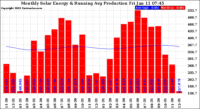 Solar PV/Inverter Performance Monthly Solar Energy Production Running Average