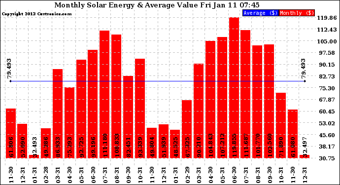 Solar PV/Inverter Performance Monthly Solar Energy Production Value