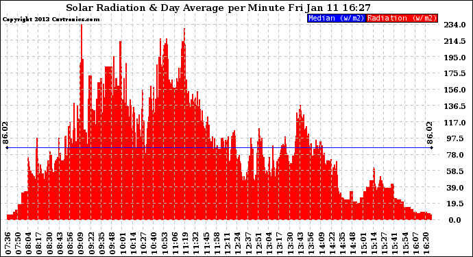 Solar PV/Inverter Performance Solar Radiation & Day Average per Minute