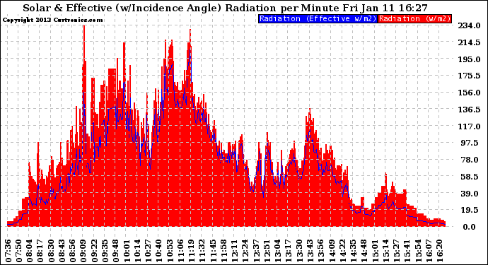 Solar PV/Inverter Performance Solar Radiation & Effective Solar Radiation per Minute