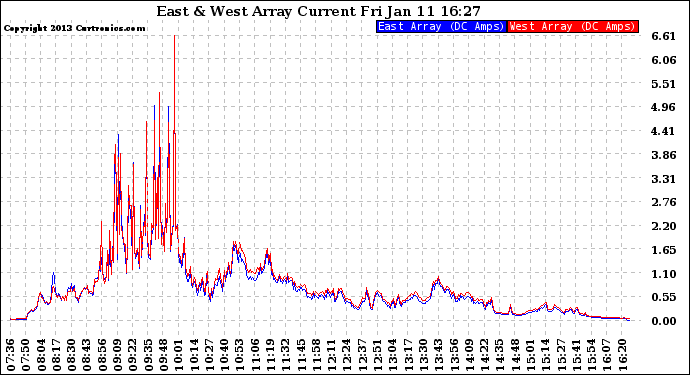 Solar PV/Inverter Performance Photovoltaic Panel Current Output