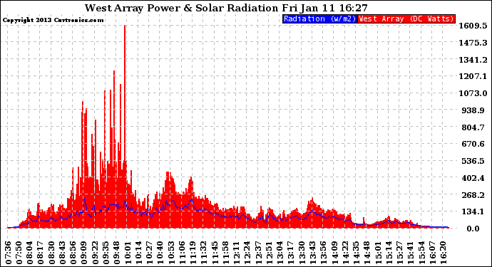 Solar PV/Inverter Performance West Array Power Output & Solar Radiation