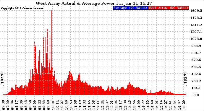 Solar PV/Inverter Performance West Array Actual & Average Power Output