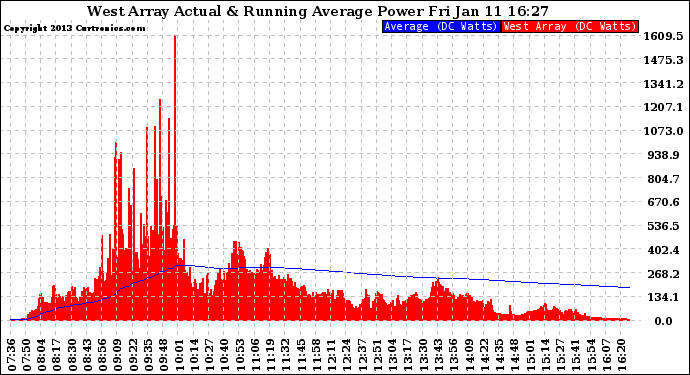 Solar PV/Inverter Performance West Array Actual & Running Average Power Output