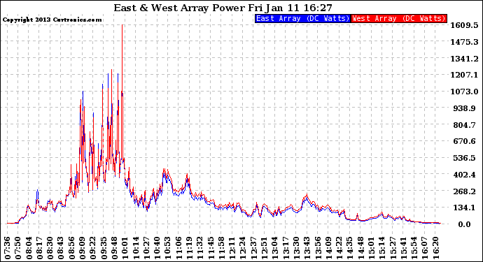 Solar PV/Inverter Performance Photovoltaic Panel Power Output