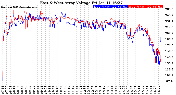 Solar PV/Inverter Performance Photovoltaic Panel Voltage Output