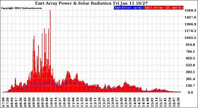 Solar PV/Inverter Performance East Array Power Output & Solar Radiation