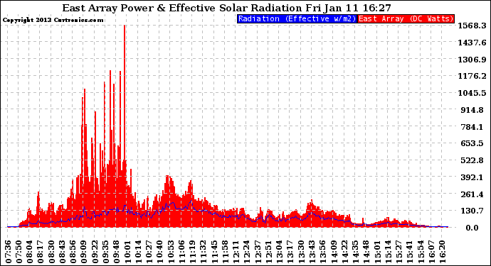 Solar PV/Inverter Performance East Array Power Output & Effective Solar Radiation