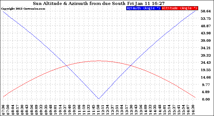 Solar PV/Inverter Performance Sun Altitude Angle & Azimuth Angle