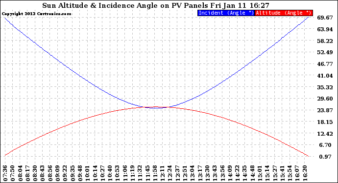 Solar PV/Inverter Performance Sun Altitude Angle & Sun Incidence Angle on PV Panels