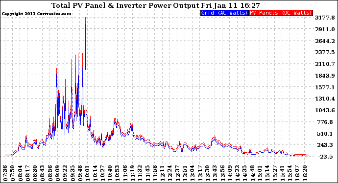 Solar PV/Inverter Performance PV Panel Power Output & Inverter Power Output