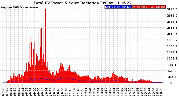 Solar PV/Inverter Performance Total PV Panel Power Output & Solar Radiation