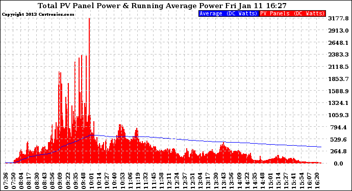 Solar PV/Inverter Performance Total PV Panel & Running Average Power Output