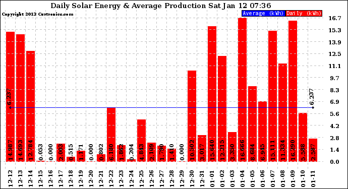 Solar PV/Inverter Performance Daily Solar Energy Production