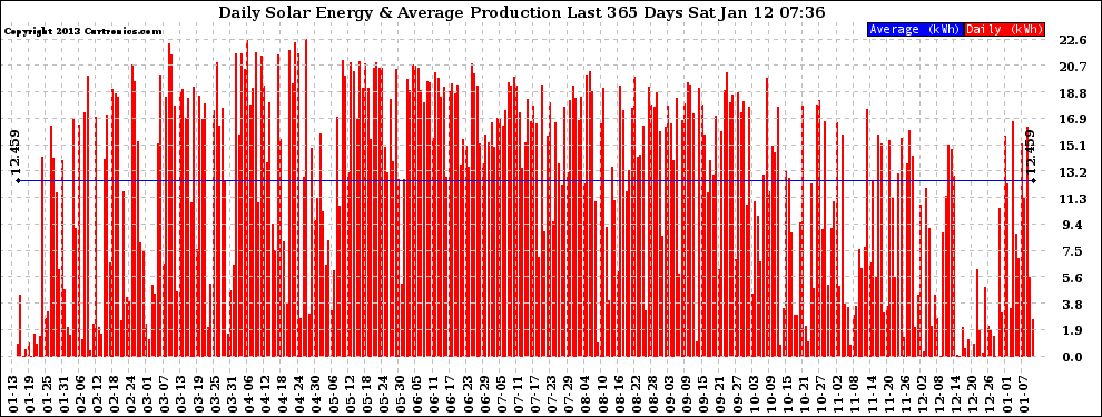 Solar PV/Inverter Performance Daily Solar Energy Production Last 365 Days