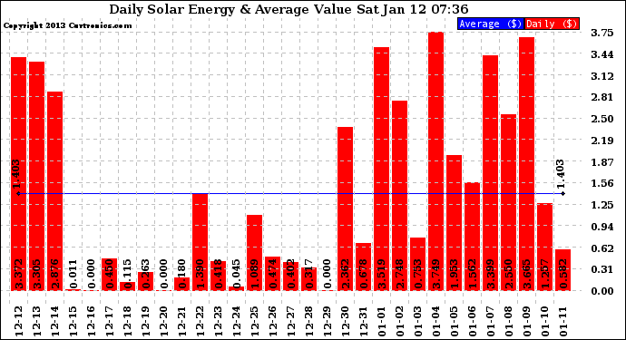 Solar PV/Inverter Performance Daily Solar Energy Production Value