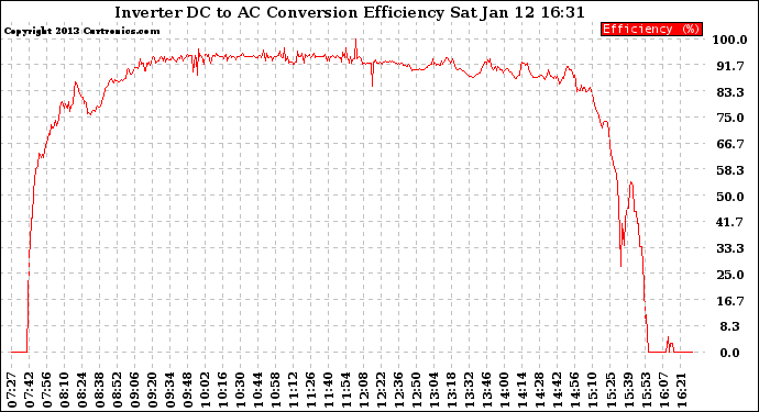 Solar PV/Inverter Performance Inverter DC to AC Conversion Efficiency