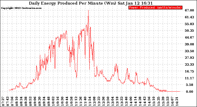 Solar PV/Inverter Performance Daily Energy Production Per Minute