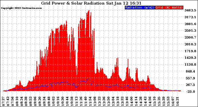 Solar PV/Inverter Performance Grid Power & Solar Radiation