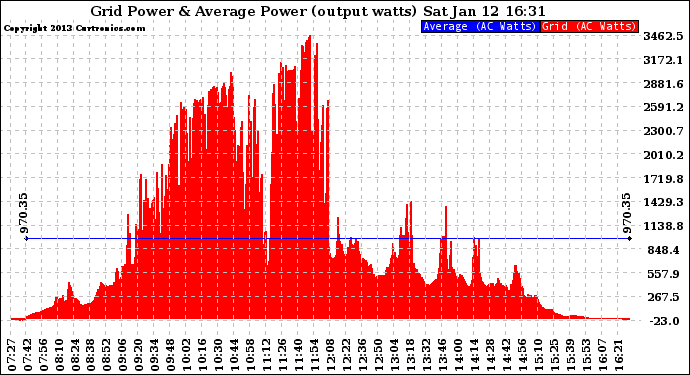 Solar PV/Inverter Performance Inverter Power Output