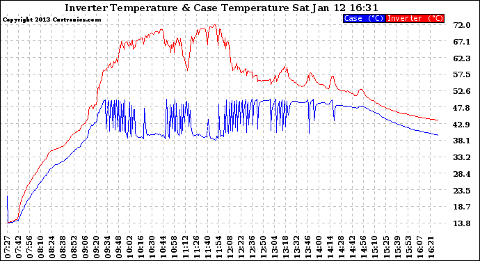 Solar PV/Inverter Performance Inverter Operating Temperature