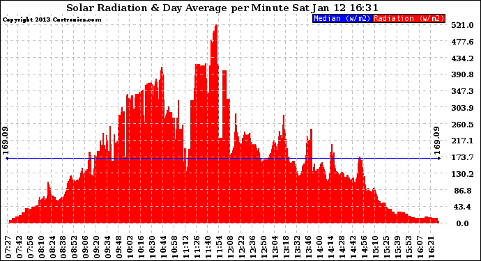 Solar PV/Inverter Performance Solar Radiation & Day Average per Minute