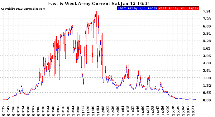 Solar PV/Inverter Performance Photovoltaic Panel Current Output