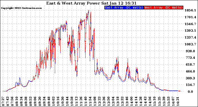 Solar PV/Inverter Performance Photovoltaic Panel Power Output