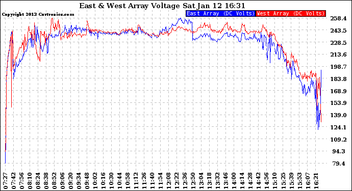 Solar PV/Inverter Performance Photovoltaic Panel Voltage Output