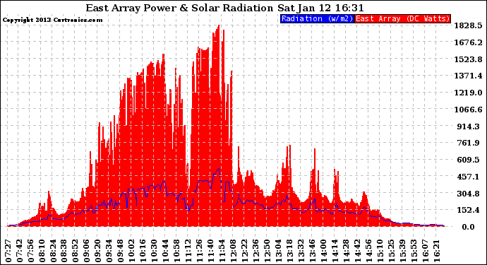 Solar PV/Inverter Performance East Array Power Output & Solar Radiation