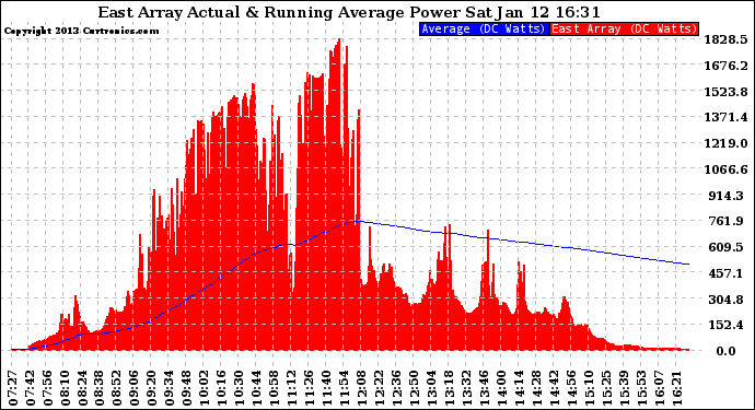 Solar PV/Inverter Performance East Array Actual & Running Average Power Output