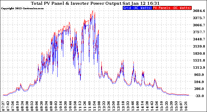 Solar PV/Inverter Performance PV Panel Power Output & Inverter Power Output