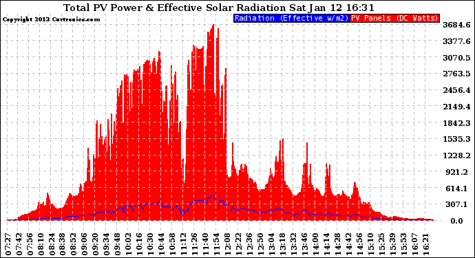 Solar PV/Inverter Performance Total PV Panel Power Output & Effective Solar Radiation