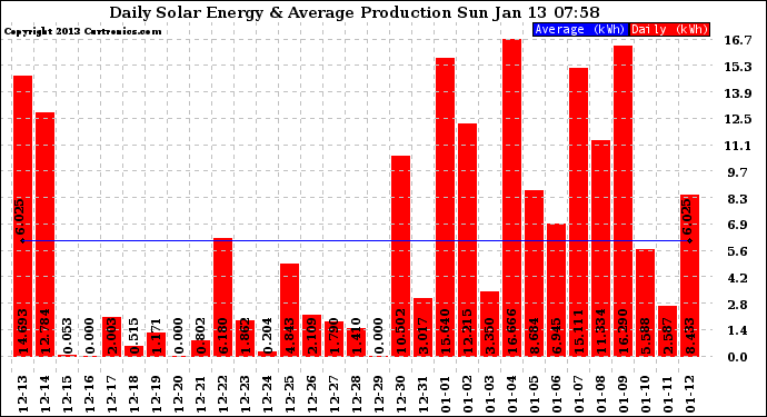 Solar PV/Inverter Performance Daily Solar Energy Production