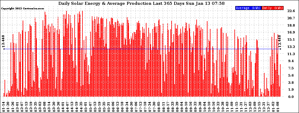 Solar PV/Inverter Performance Daily Solar Energy Production Last 365 Days