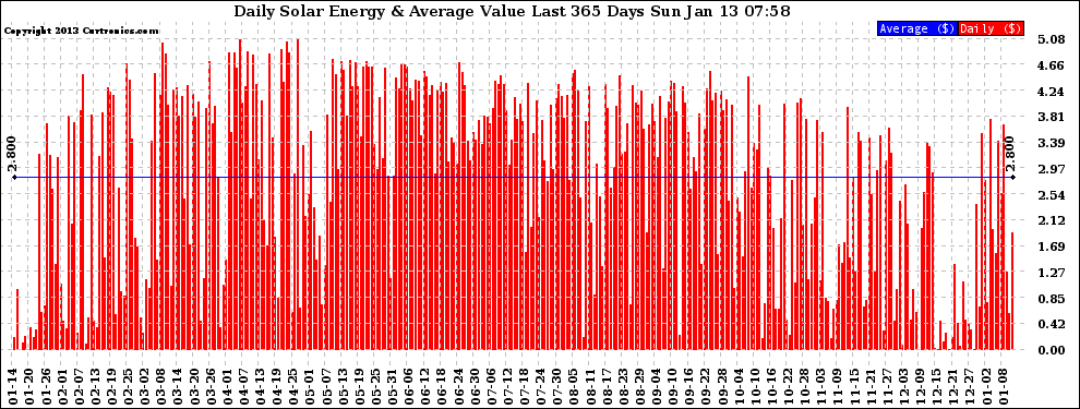 Solar PV/Inverter Performance Daily Solar Energy Production Value Last 365 Days